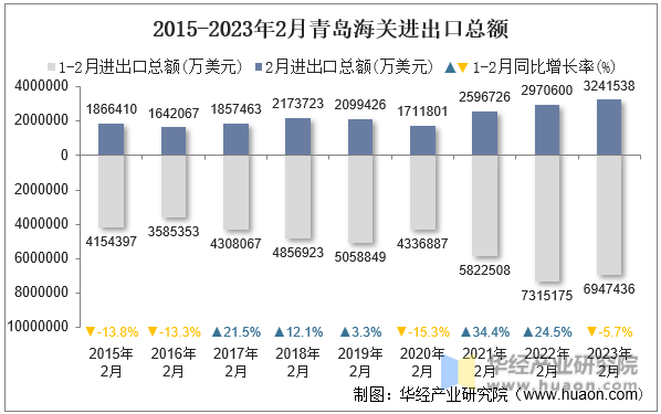 2015-2023年2月青岛海关进出口总额
