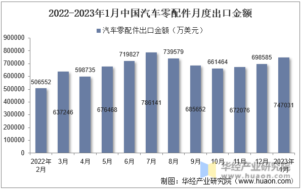 2022-2023年1月中国汽车零配件月度出口金额