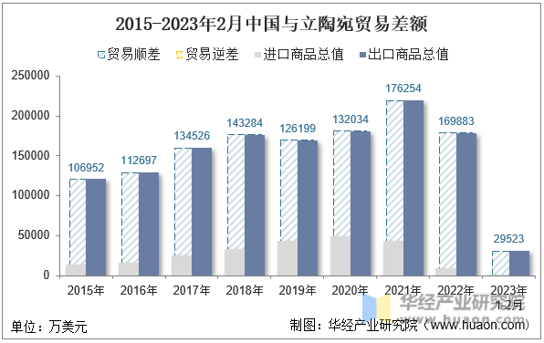 2015-2023年2月中国与立陶宛贸易差额