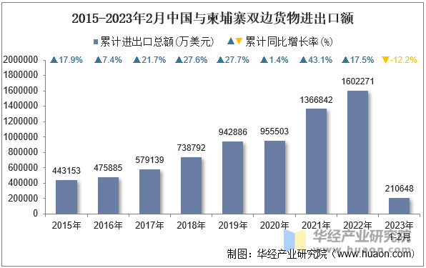 2015-2023年2月中国与柬埔寨双边货物进出口额