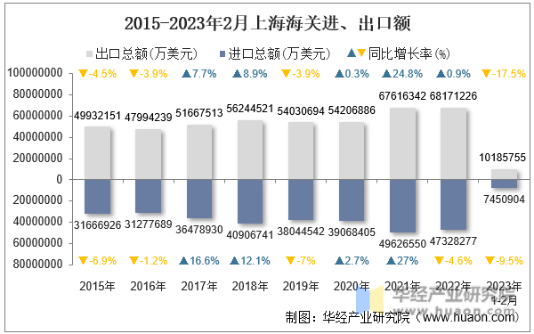 2015-2023年2月上海海关进、出口额