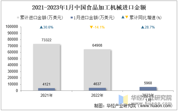 2021-2023年1月中国食品加工机械进口金额