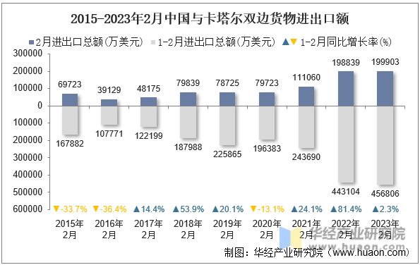 2015-2023年2月中国与卡塔尔双边货物进出口额