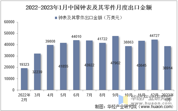 2022-2023年1月中国钟表及其零件月度出口金额