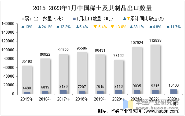 2015-2023年1月中国稀土及其制品出口数量