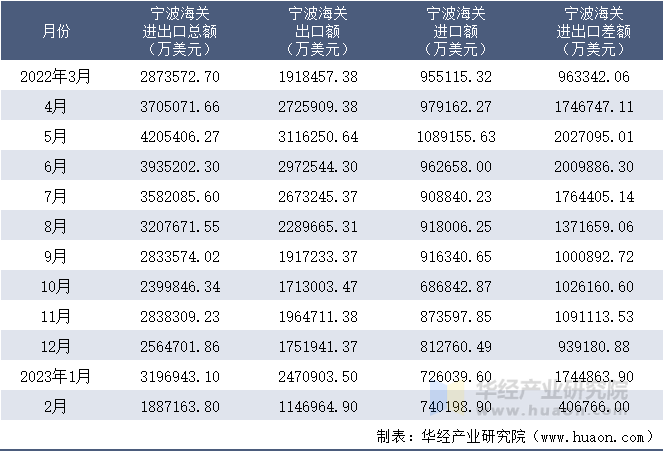 2022-2023年2月宁波海关进出口月度情况统计表