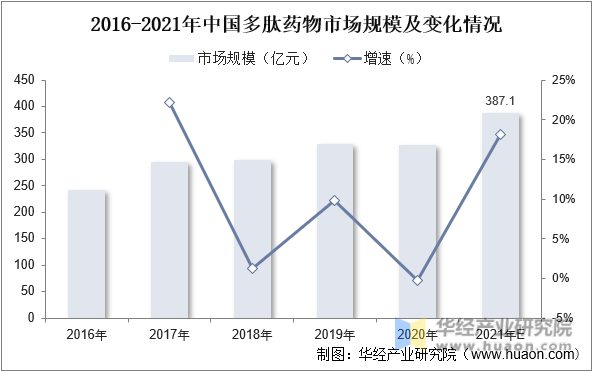 2016-2021年中国多肽药物市场规模及变化情况