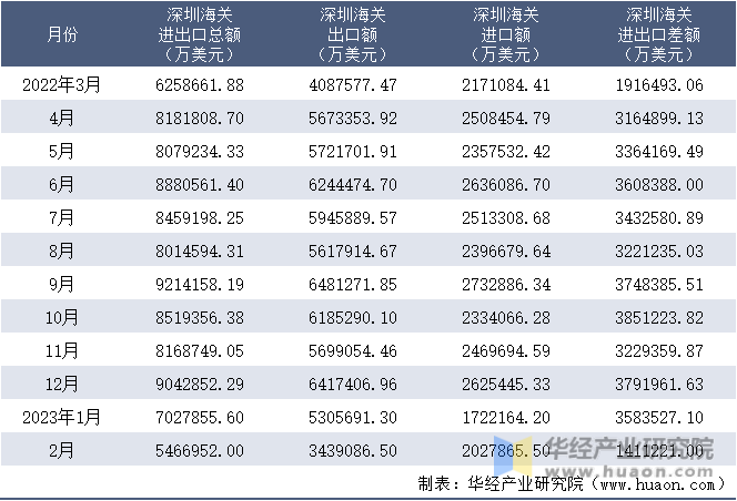2022-2023年2月深圳海关进出口月度情况统计表