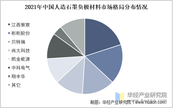 2021年中国人造石墨负极材料市场格局分布情况