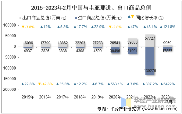 2015-2023年2月中国与圭亚那进、出口商品总值