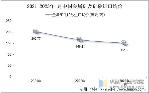 2021-2023年1月中国金属矿及矿砂进口均价