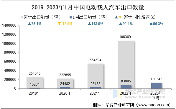 2019-2023年1月中国电动载人汽车出口数量