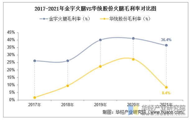 2017-2021年金字火腿VS华统股份火腿毛利率对比图