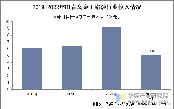 2019-2022年H1青岛金王蜡烛行业收入情况