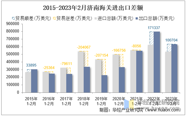 2015-2023年2月济南海关进出口差额