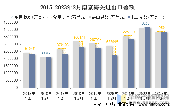 2015-2023年2月南京海关进出口差额