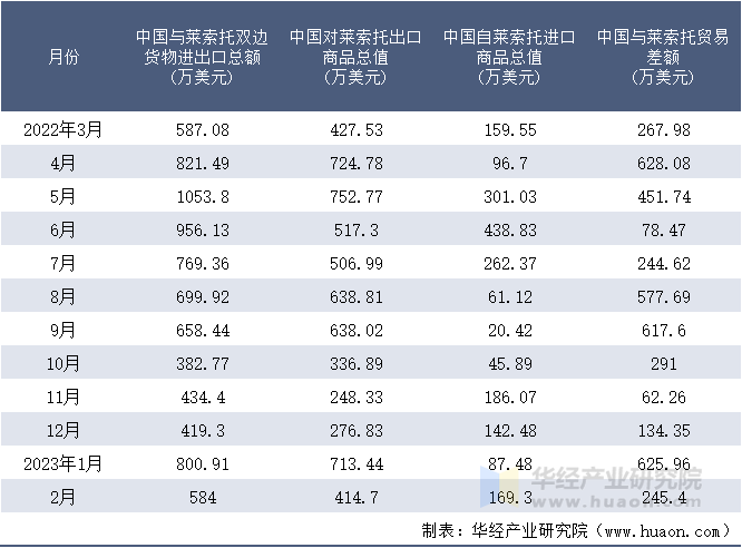 2022-2023年2月中国与莱索托双边货物进出口额月度统计表