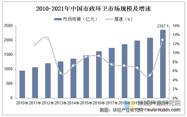 2010-2021年中国市政环卫市场规模及增速