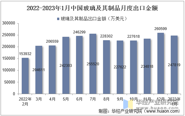 2022-2023年1月中国玻璃及其制品月度出口金额