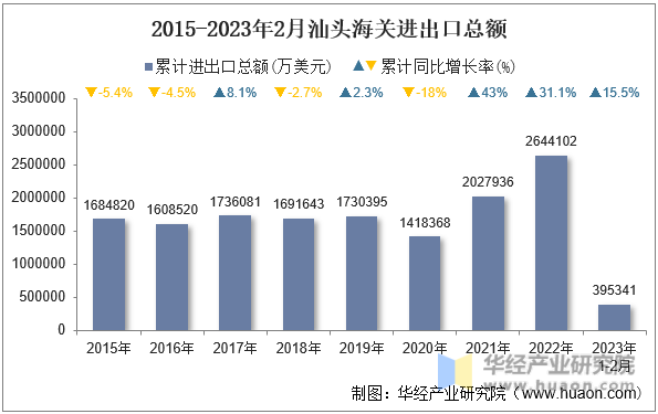 2015-2023年2月汕头海关进出口总额