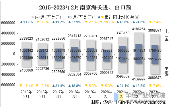 2015-2023年2月南京海关进、出口额
