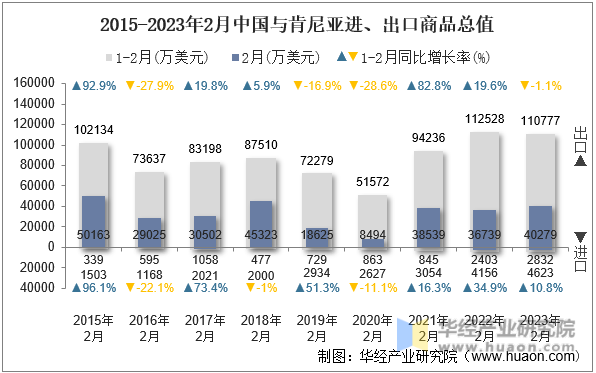 2015-2023年2月中国与肯尼亚进、出口商品总值