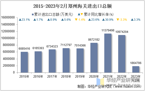 2015-2023年2月郑州海关进出口总额