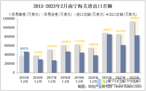2015-2023年2月南宁海关进出口差额