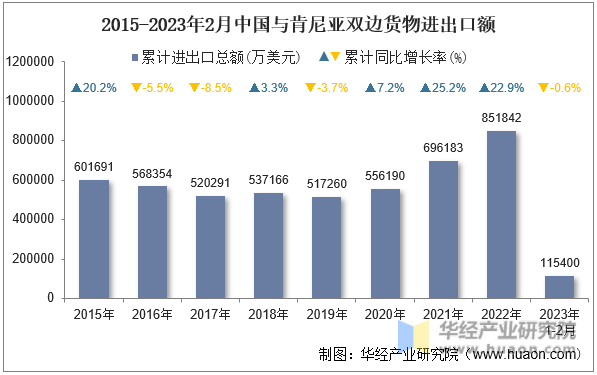 2015-2023年2月中国与肯尼亚双边货物进出口额