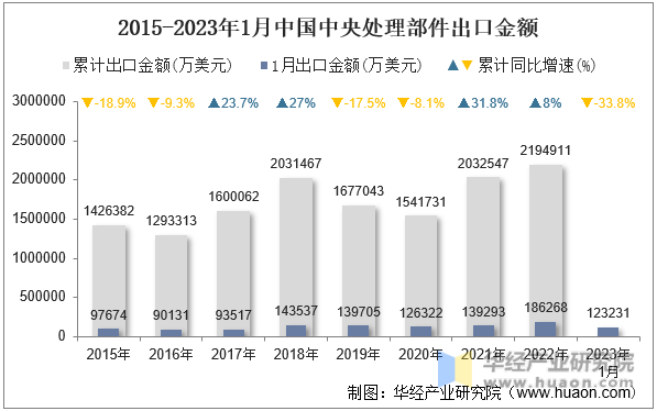 2015-2023年1月中国中央处理部件出口金额