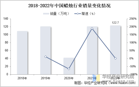 2018-2022年中国蜡烛行业产销量变化情况