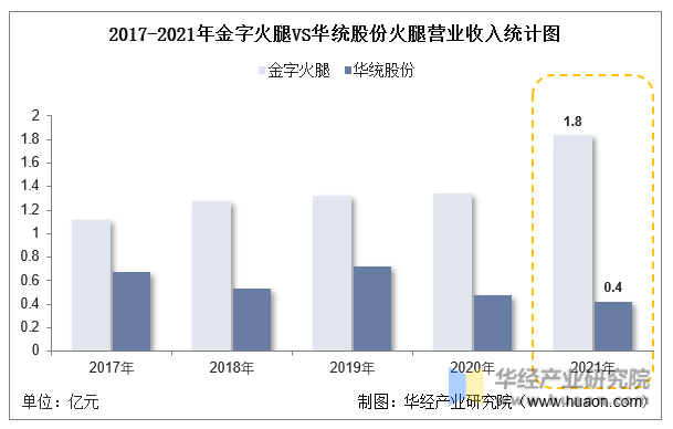 2017-2021年金字火腿VS华统股份火腿营业收入统计图