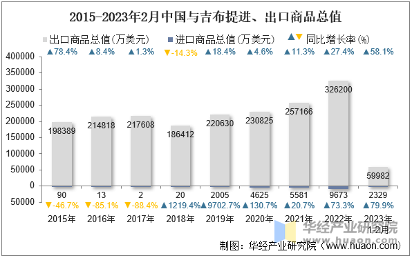 2015-2023年2月中国与吉布提进、出口商品总值