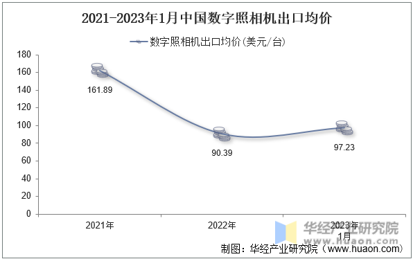 2021-2023年1月中国数字照相机出口均价