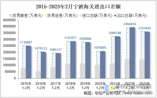 2015-2023年2月宁波海关进出口差额