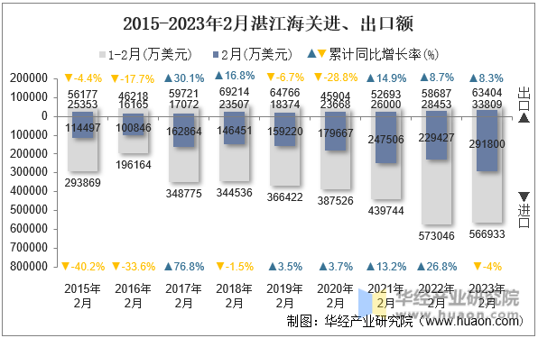 2015-2023年2月湛江海关进、出口额