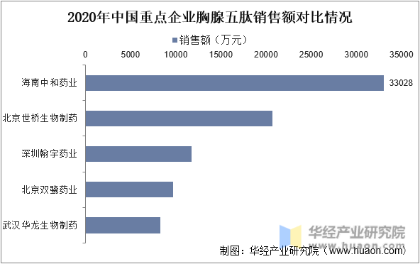 2020年中国重点企业胸腺五肽销售额对比情况