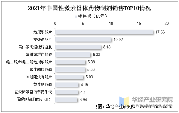 2021年中国性激素甾体药物制剂销售TOP10情况