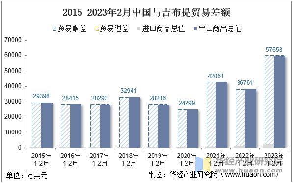 2015-2023年2月中国与吉布提贸易差额