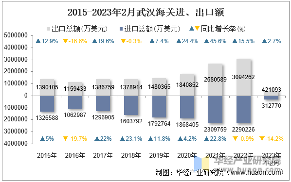 2015-2023年2月武汉海关进、出口额