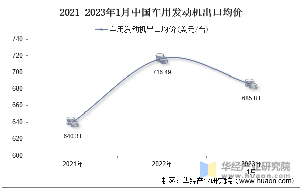 2021-2023年1月中国车用发动机出口均价