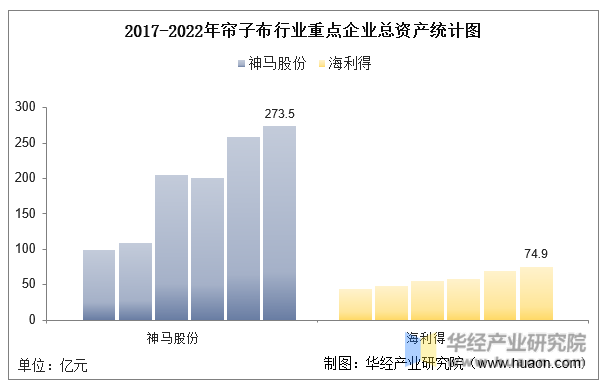 2017-2022年帘子布行业重点企业总资产统计图