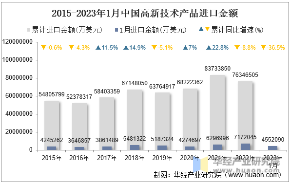 2015-2023年1月中国高新技术产品进口金额