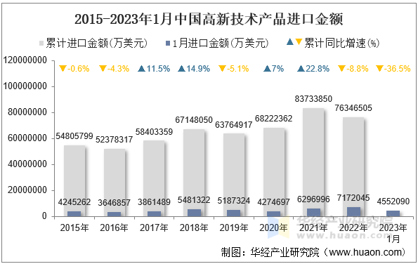 2015-2023年1月中国高新技术产品进口金额