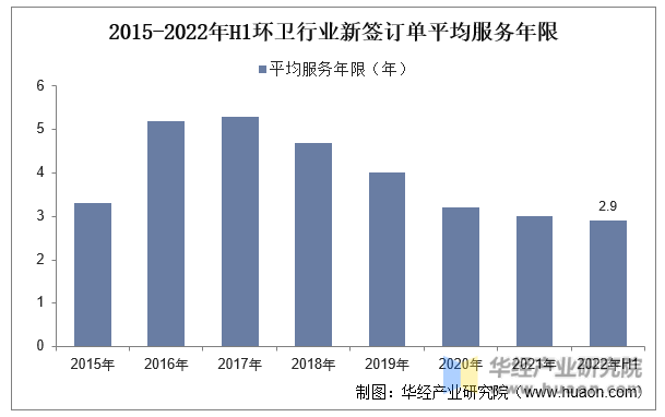 2015-2022年H1环卫行业新签订单平均服务年限