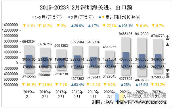 2015-2023年2月深圳海关进、出口额