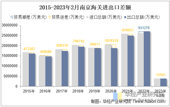 2015-2023年2月南京海关进出口差额