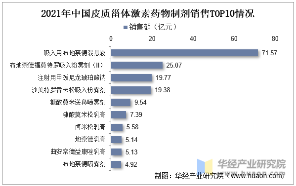 2021年中国皮质甾体激素药物制剂销售TOP10情况