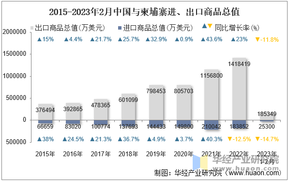 2015-2023年2月中国与柬埔寨进、出口商品总值