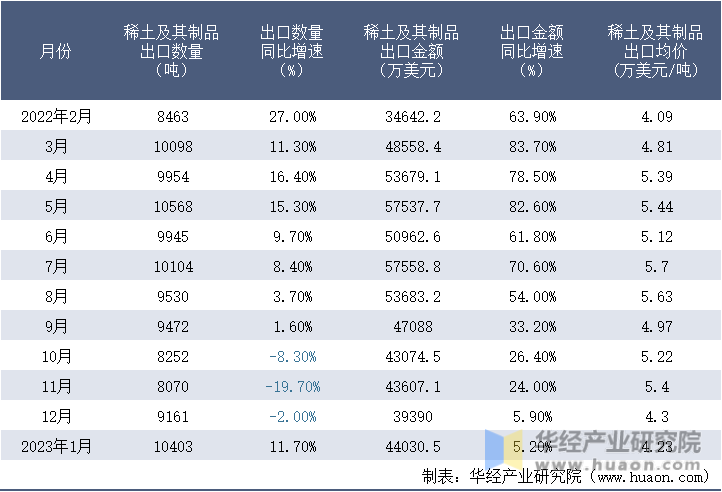 2022-2023年1月中国稀土及其制品出口情况统计表